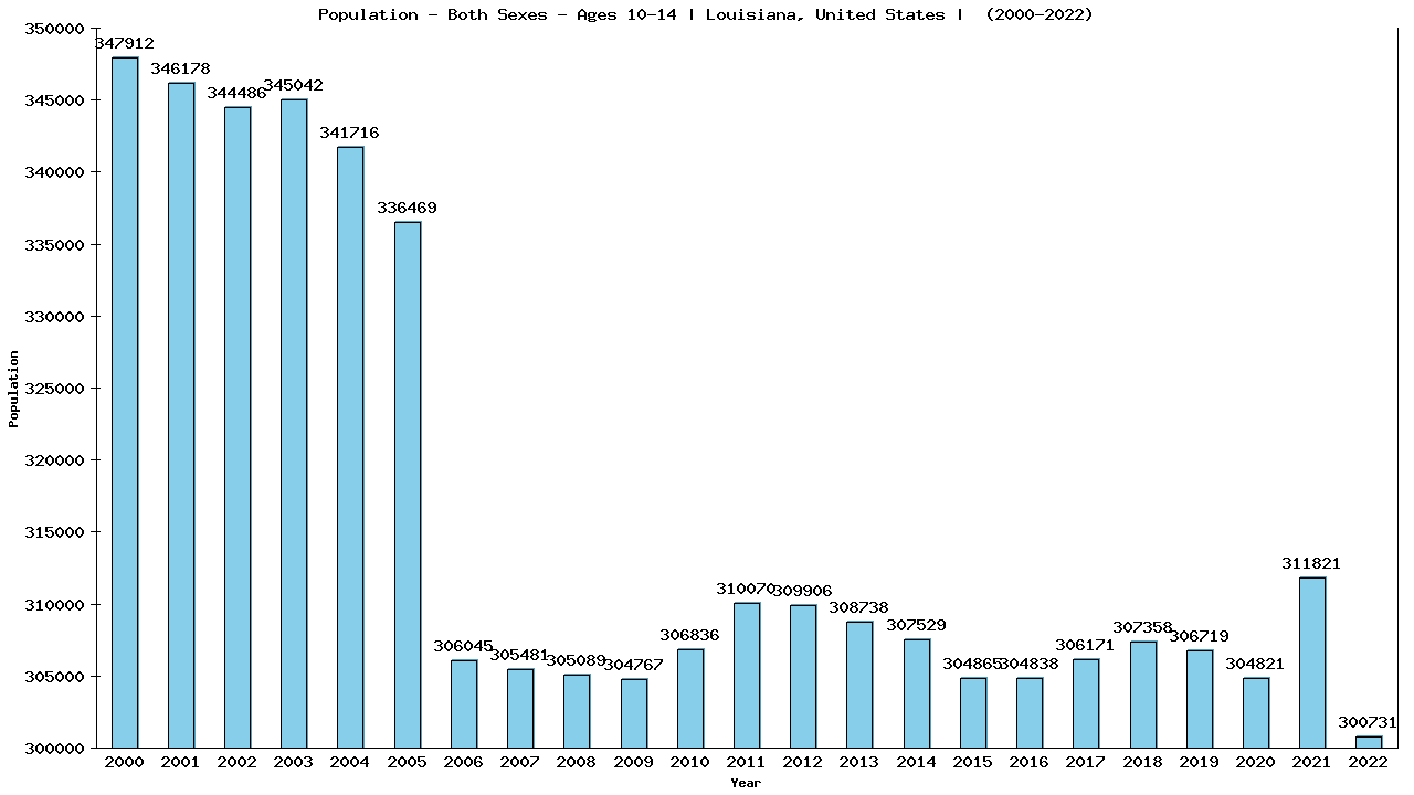 Graph showing Populalation - Girls And Boys - Aged 10-14 - [2000-2022] | Louisiana, United-states